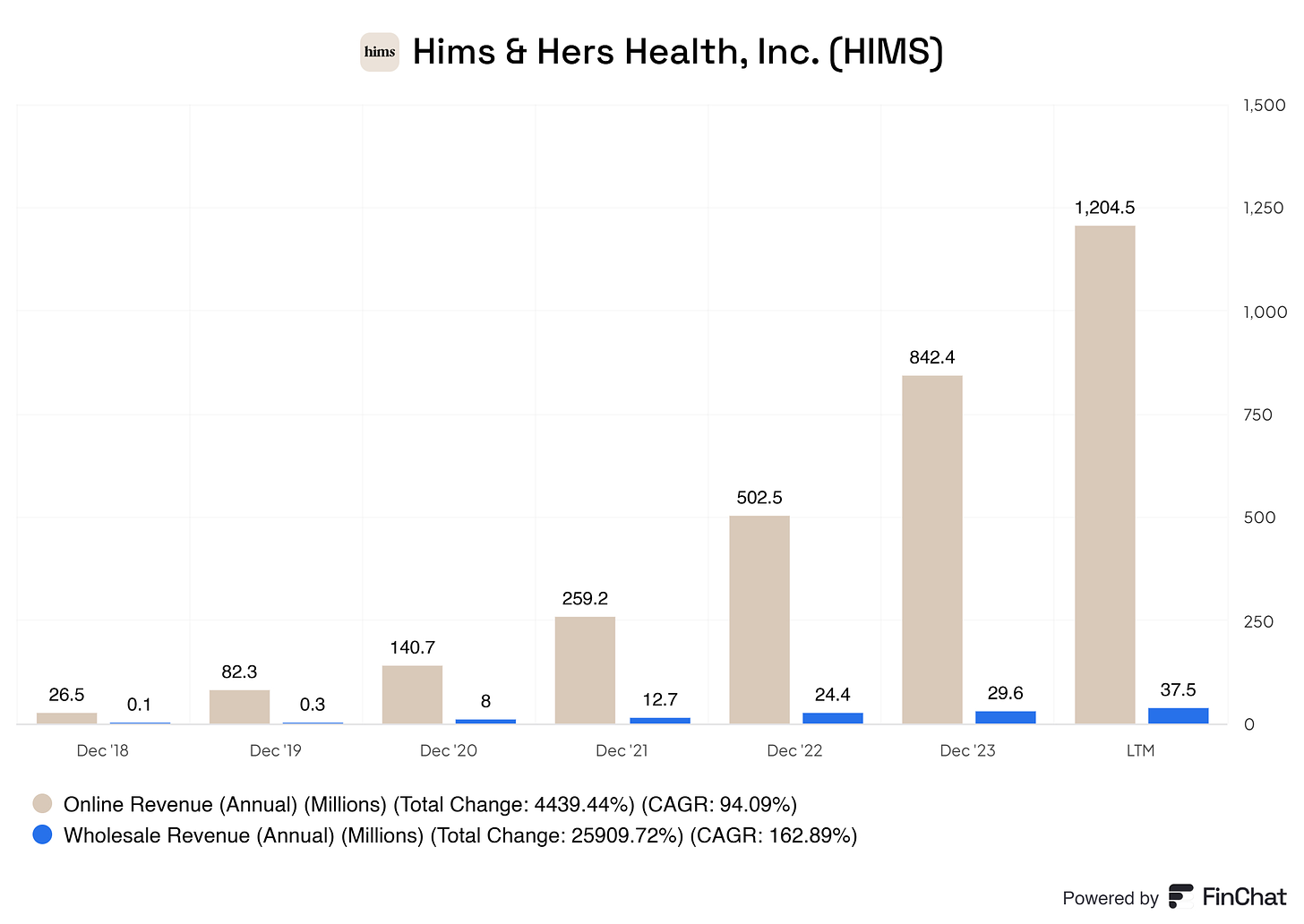 Bar chart showing Hims & Hers Health, Inc. (HIMS) annual online and wholesale revenue growth from 2018 to the Last Twelve Months (LTM), highlighting significant increases in online revenue with a 4439.44% total change (CAGR: 94.09%) and rapid wholesale revenue expansion with a 25909.72% total change (CAGR: 162.89%).