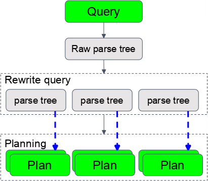 Query planning process