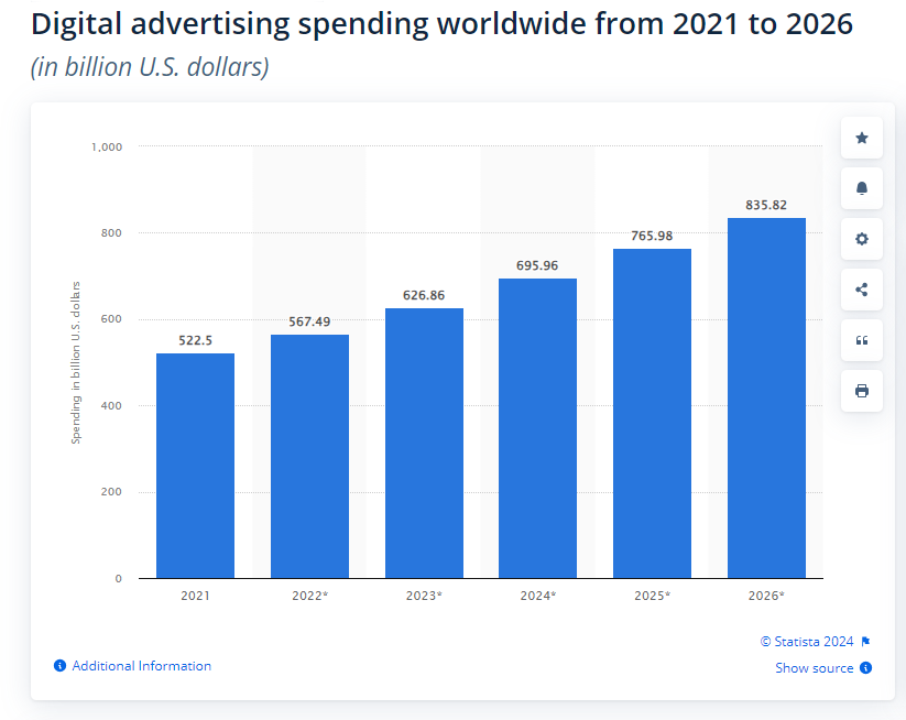 Gasto de publicidad digital 2021 a 2026