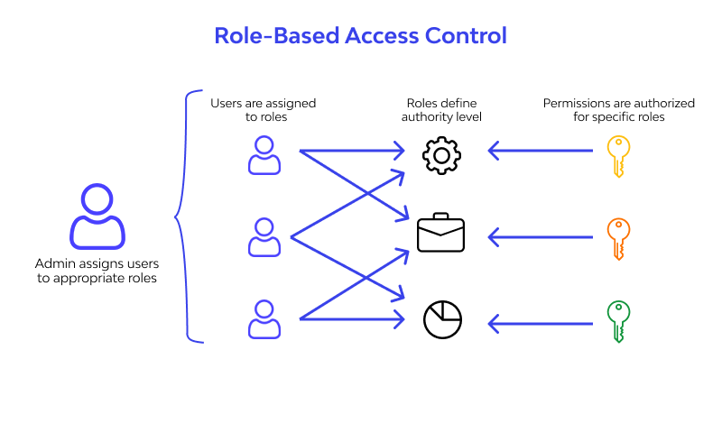 What is RBAC (Role Based Access Control)? Meaning, Examples