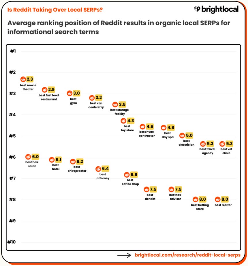 Final Reddit Avg. Ranking Infographic