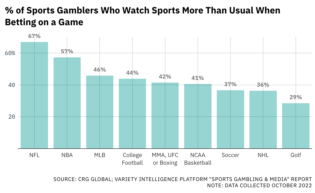 sports gamblers watch more sports when betting on a game