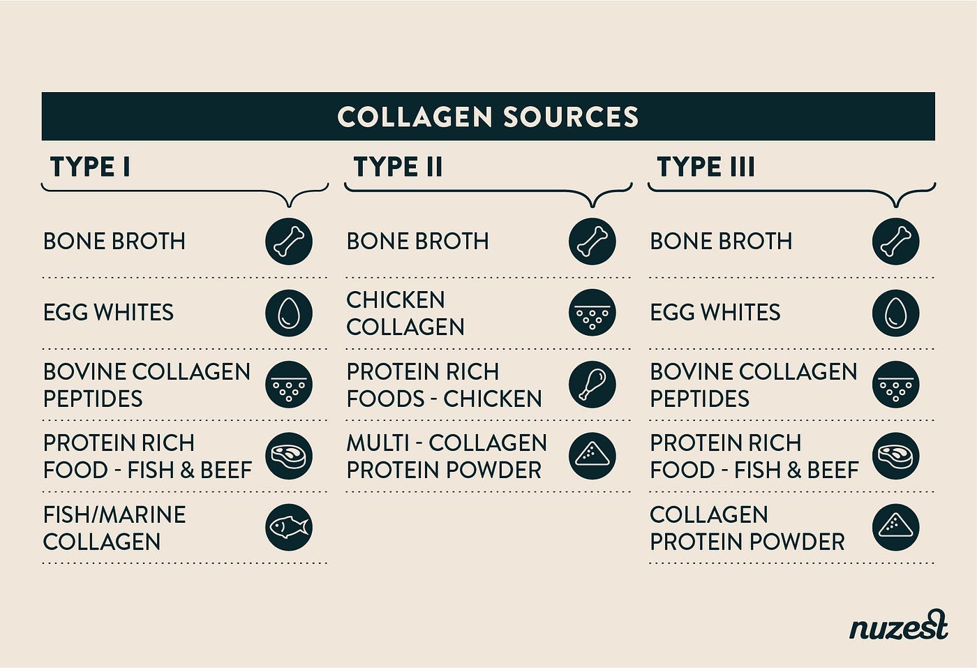 What is Collagen? Types, Sources and Benefits. | by Gary Barnett | Nuzest  Europe | Medium