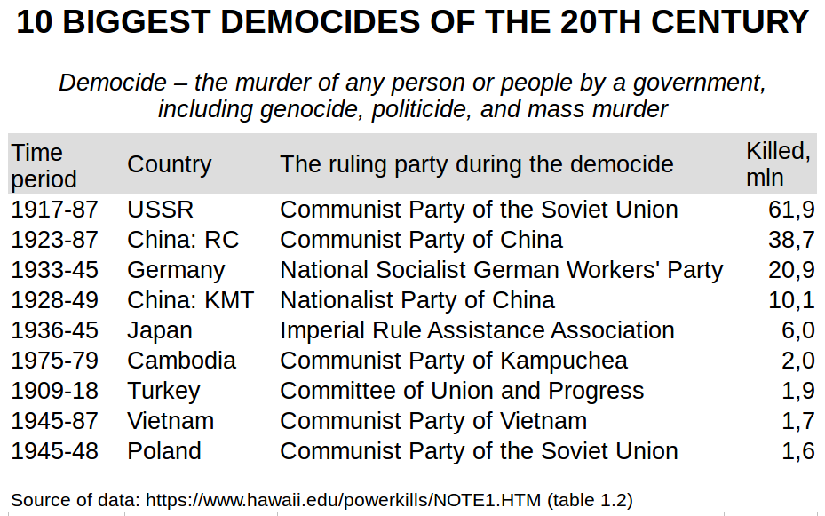 The 10 Biggest Democides (Mass Murders) of the 20th Century. Very ...