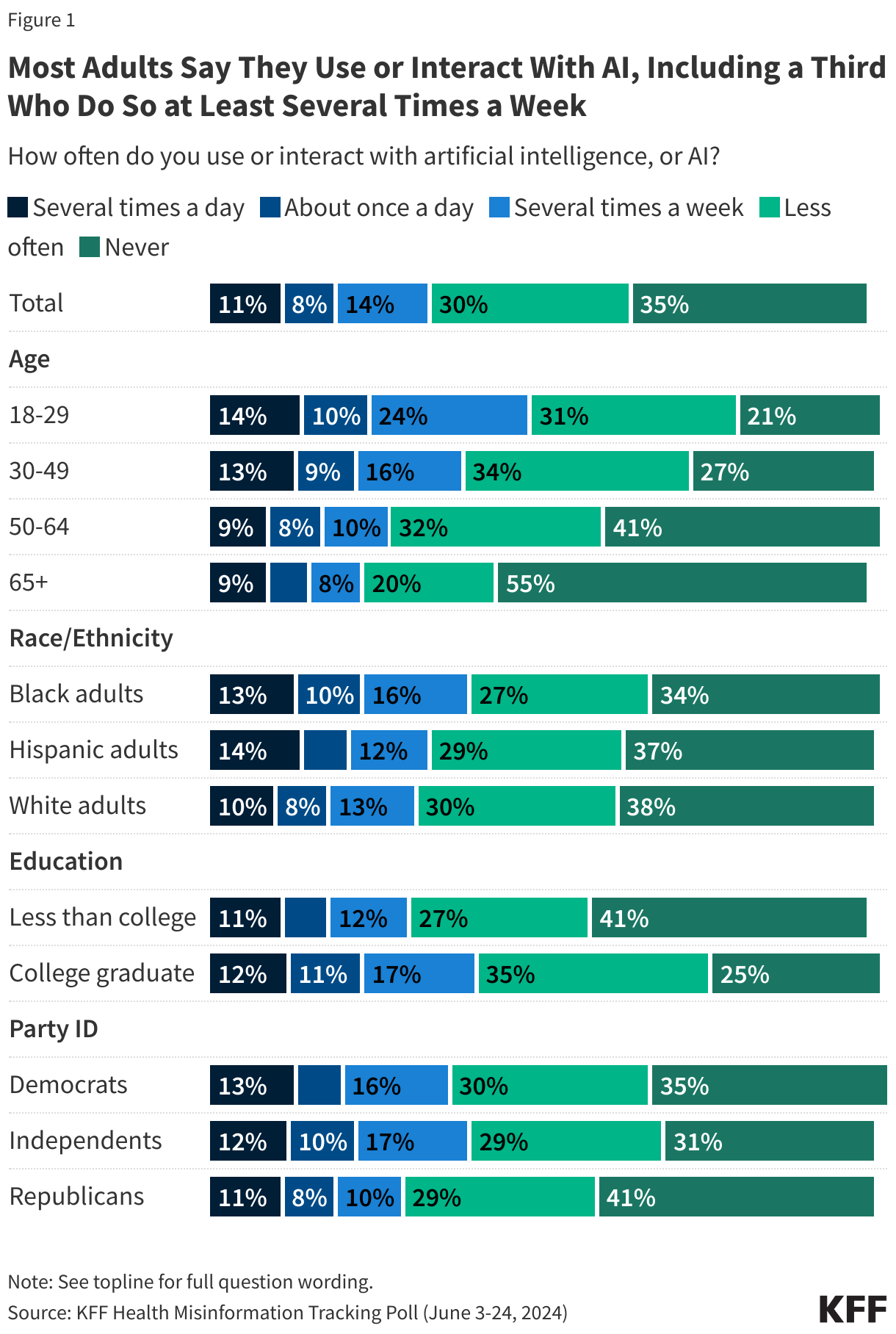 KFF chart of US adults' AI use frequency by age, race, and education