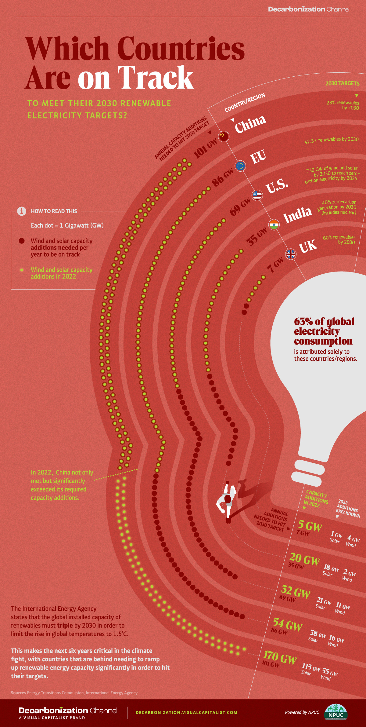 Progress on 2030 Renewable Energy Targets by Country