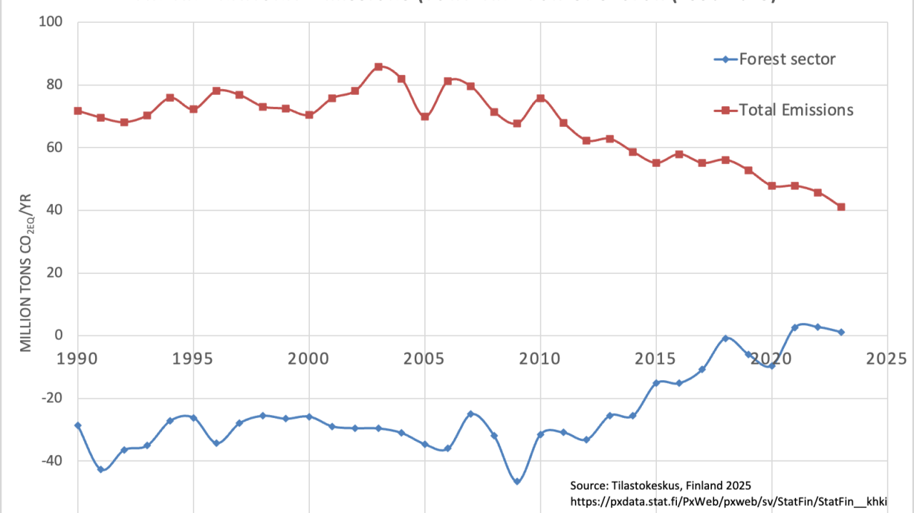 Figure: National GHG emissions Finland 1990-2023, showing total emissions & carbon uptake from the forest sector. Source: Statistics Finland, 2025