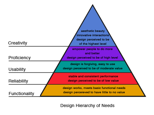 design-hierarchy-of-needs