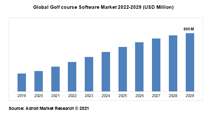 Golf Course Software Market Size, Share, Industry Trends, Growth ...