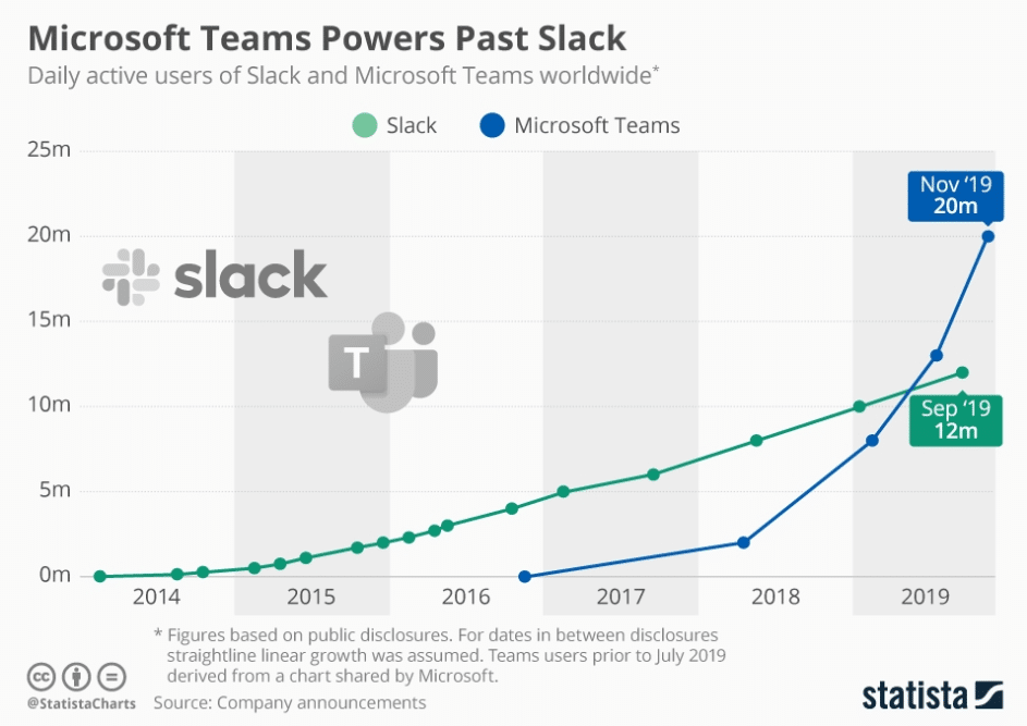 Microsoft Teams vs. Slack: Welche Kollaborations-App ist besser?