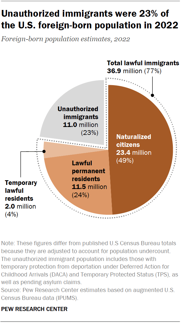 A pie chart showing that unauthorized immigrants were 23% of the U.S. foreign-born population in 2022.