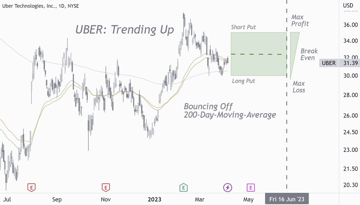 UBER: Trend Up? Bouncing Off 200-Day-Moving-Average