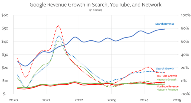 Google's advertising businesses