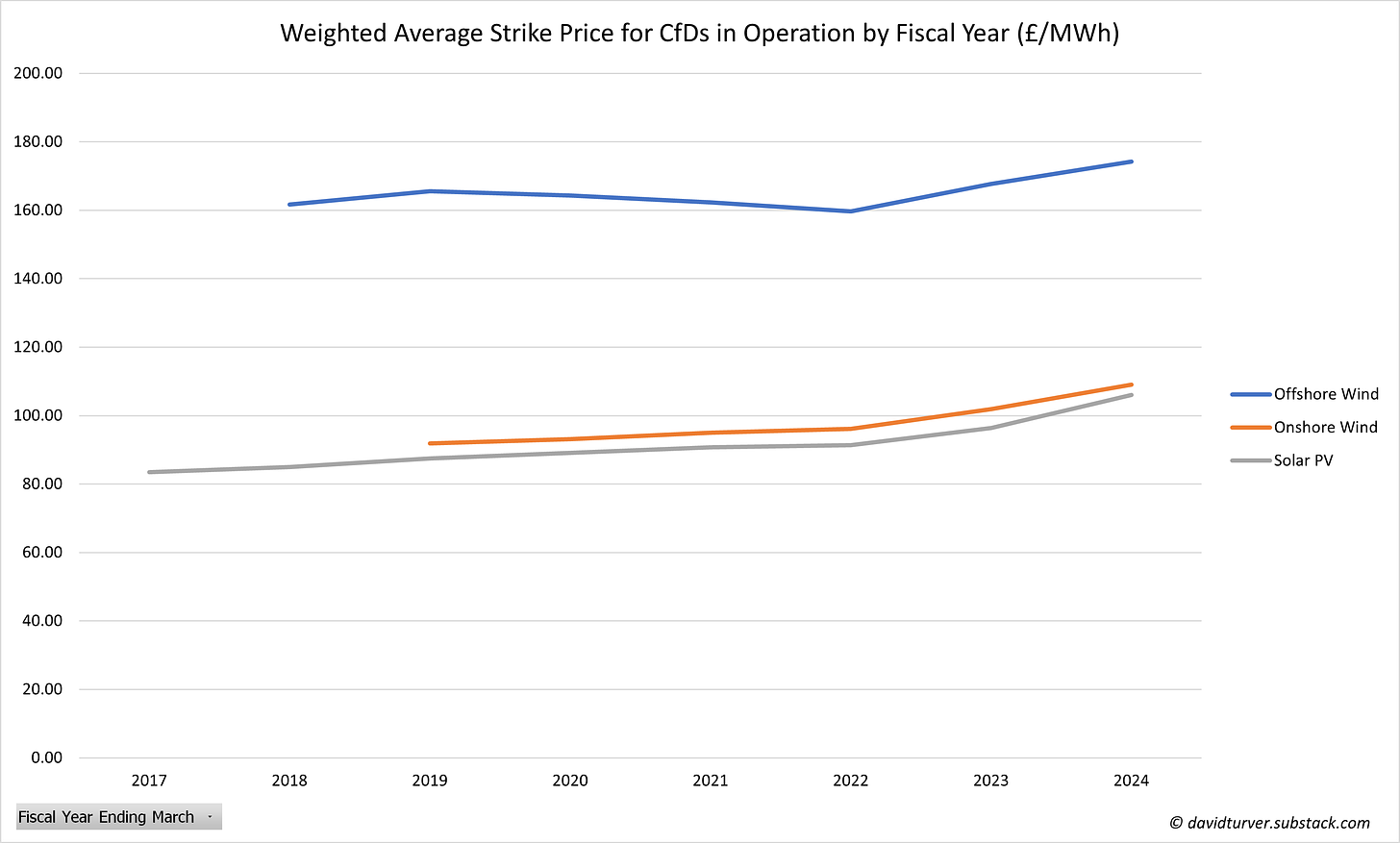 Figure 4 - Wieghted Average Strike Price of Operational CfDs for Wind and Solar (£ per MWh)