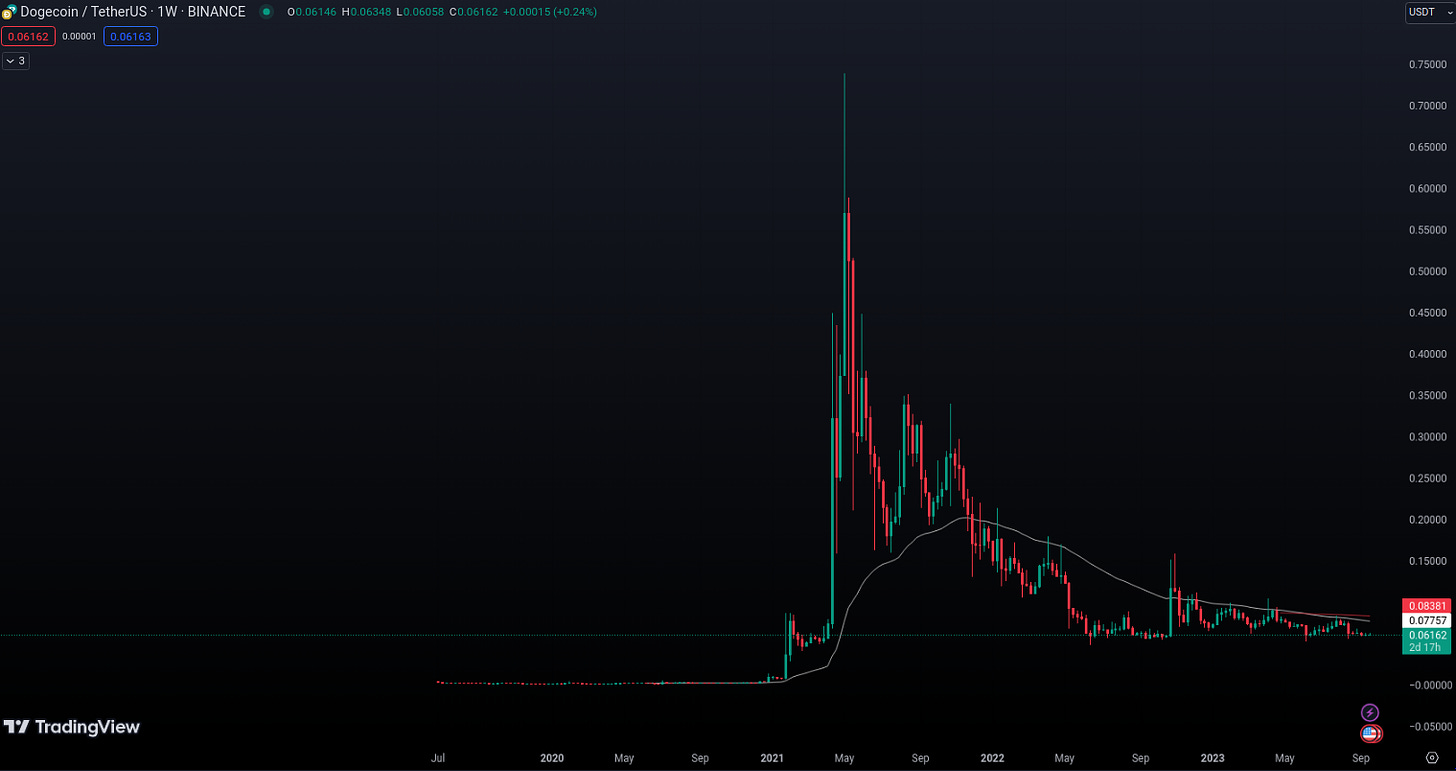 dogecoin chart