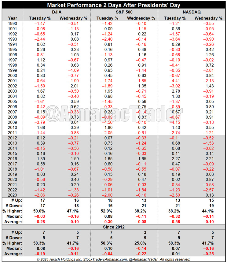 The markets show weakness starting Wednesday the week after OPEX