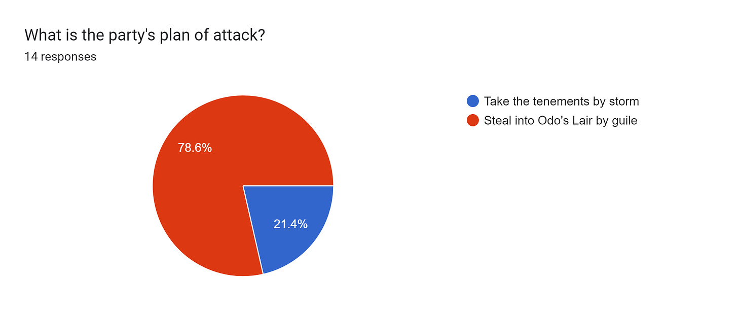 Forms response chart. Question title: What is the party's plan of attack?. Number of responses: 14 responses.