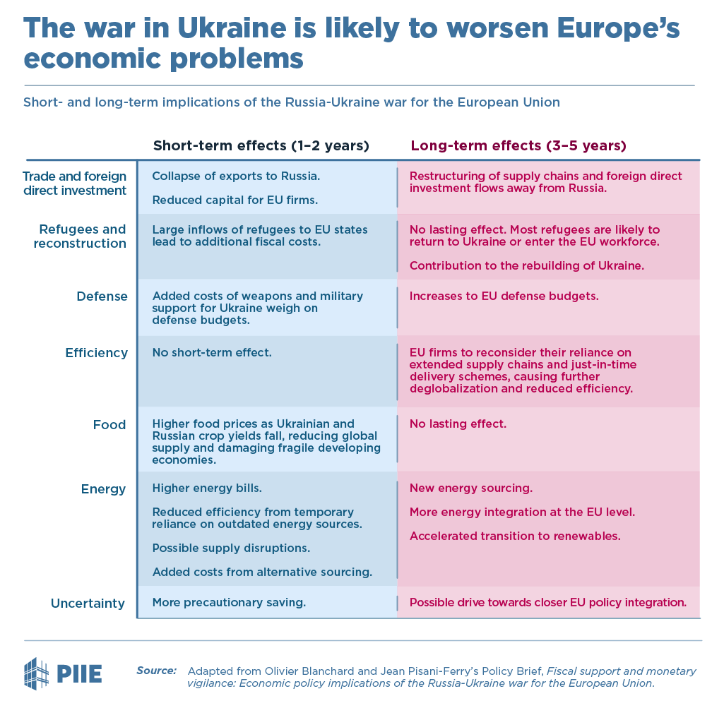 The war in Ukraine is likely to worsen Europe’s economic problems