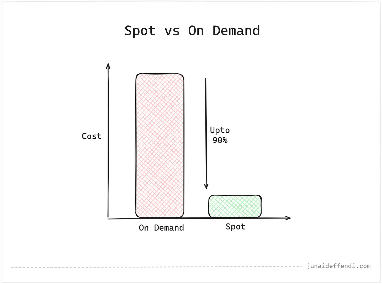 spot vs on demand