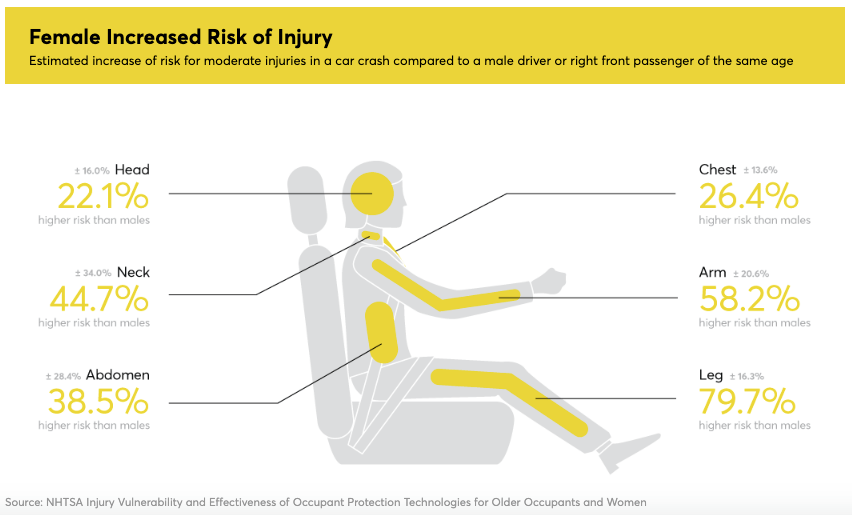 Female increased risk of injury compared to a male driver of the same age