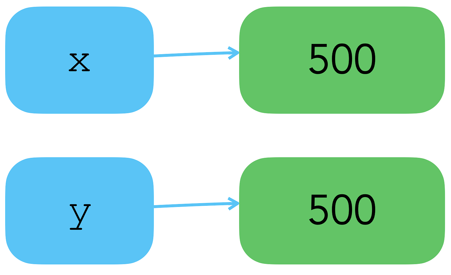 Diagram showing x and y each pointing to separate instances of the value 500.