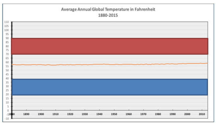 Average Annual Global Temperature 1880-2015
