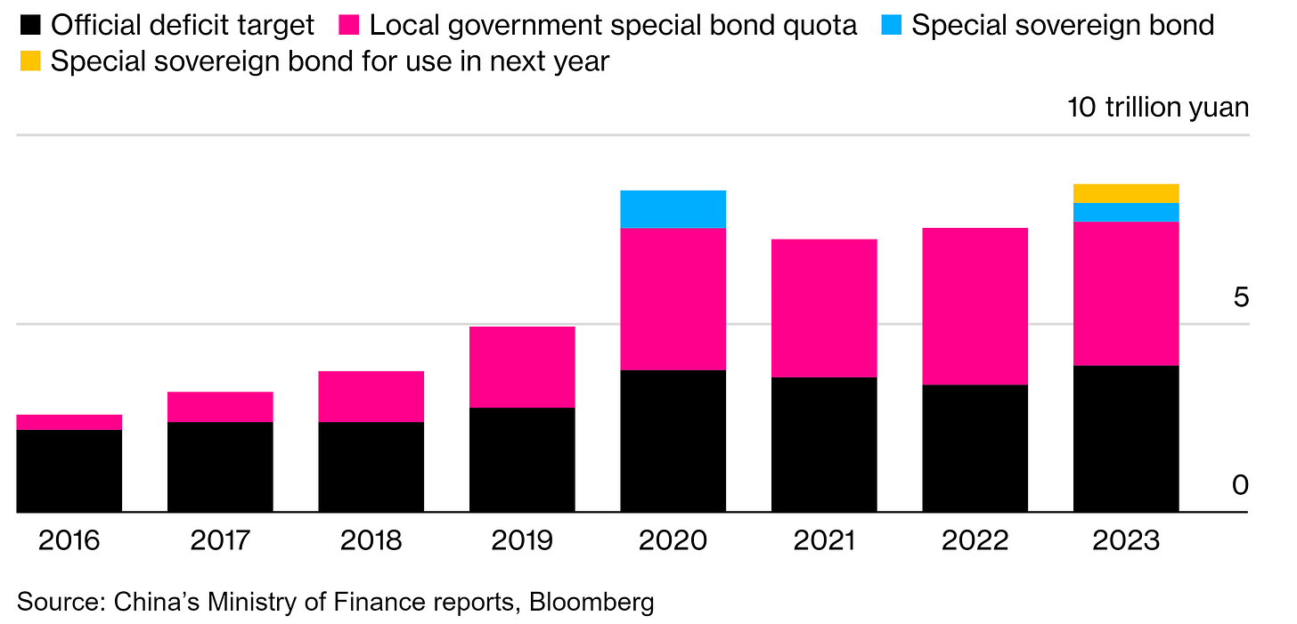 Y-axis: Data in Trillion(s) Yuan / X-axis: Time