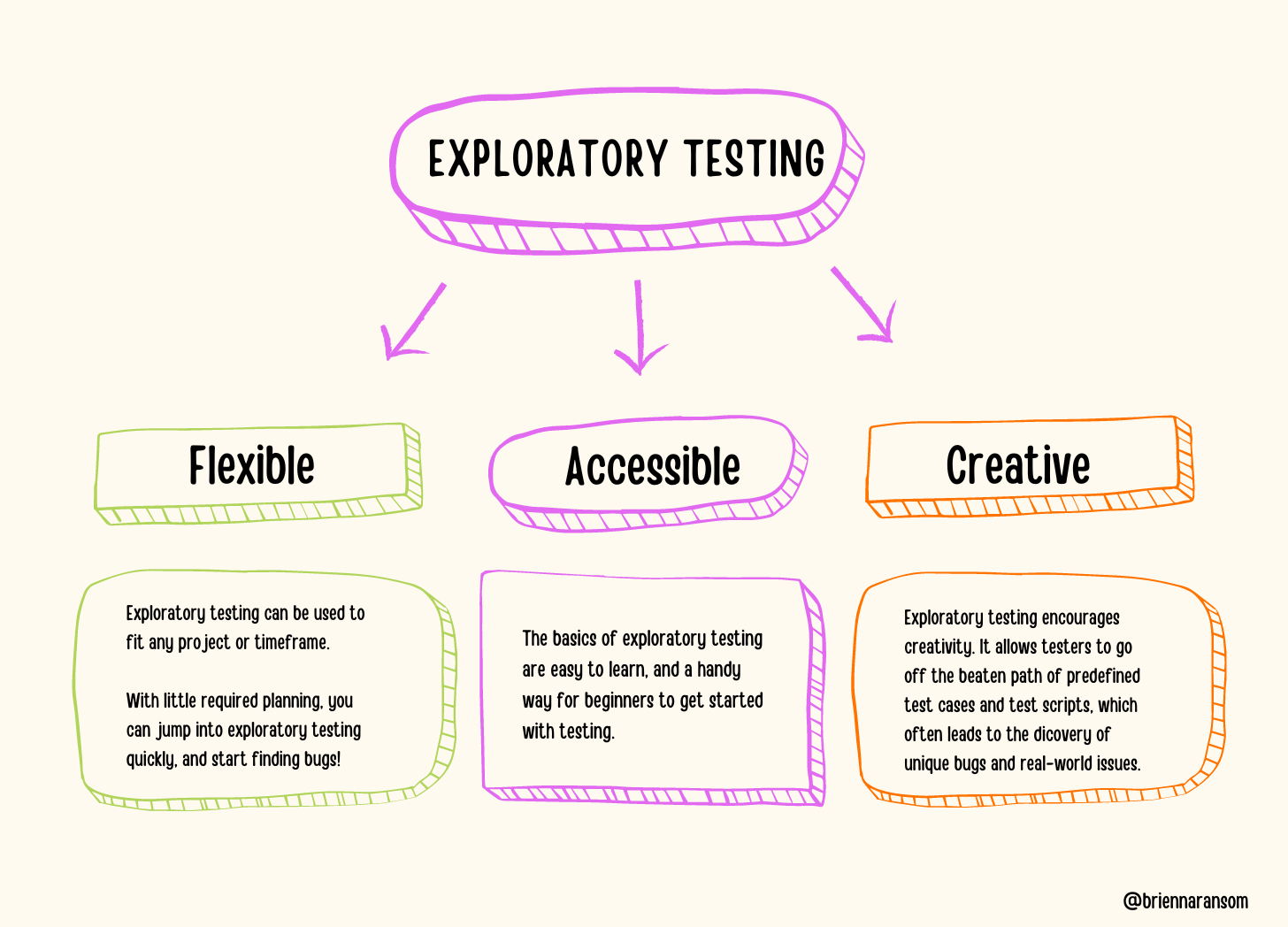 Infographic about exploratory testing.