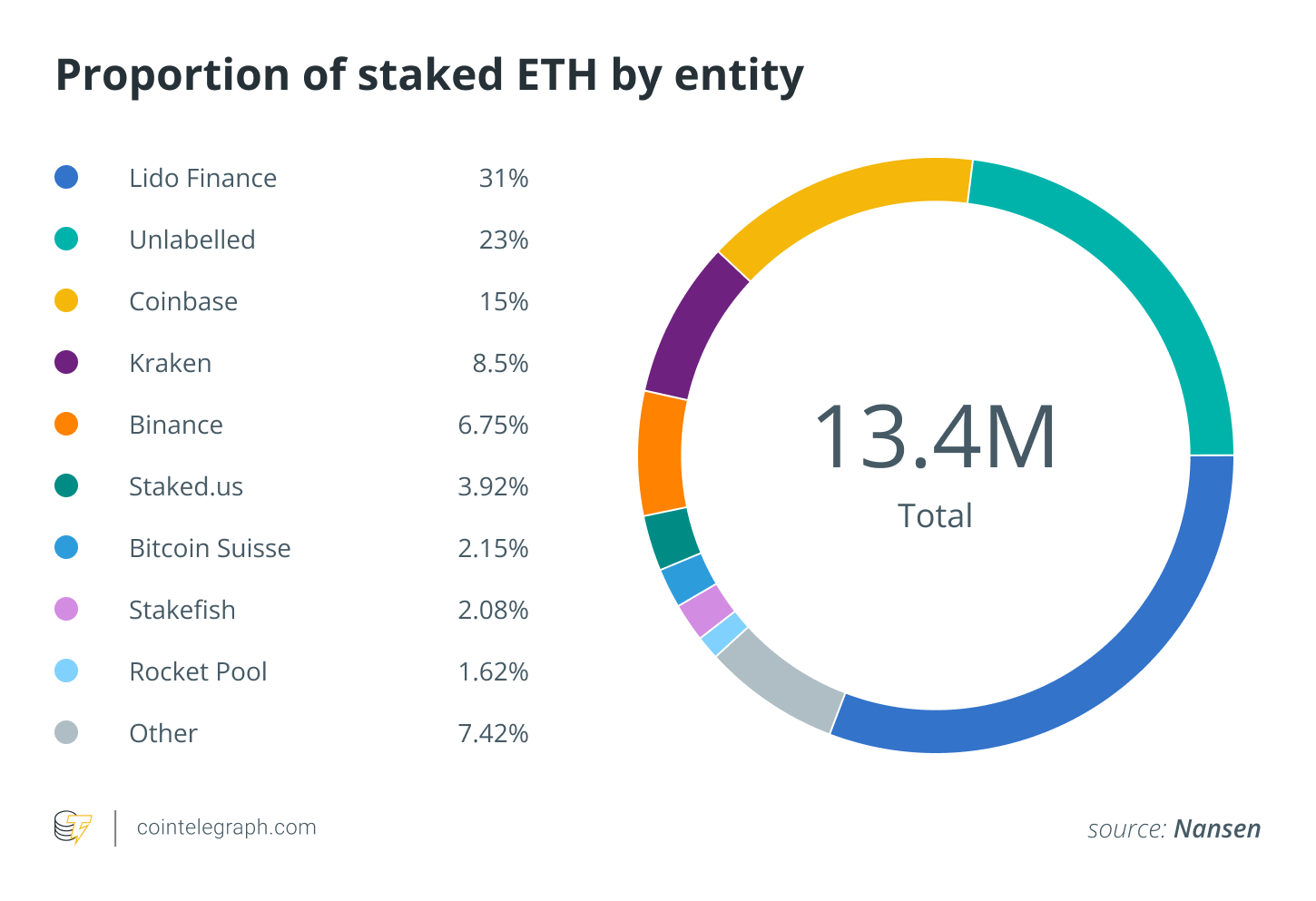 64% of staked ETH controlled by 5 entities — Nansen