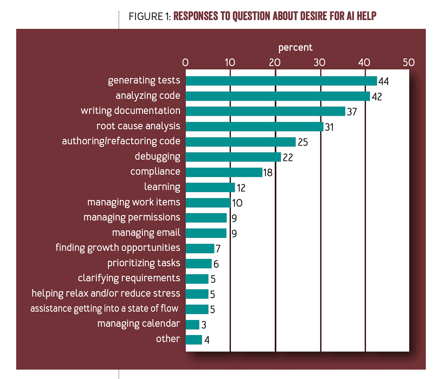 responses from the Microsoft Survey about the desire for AI help.