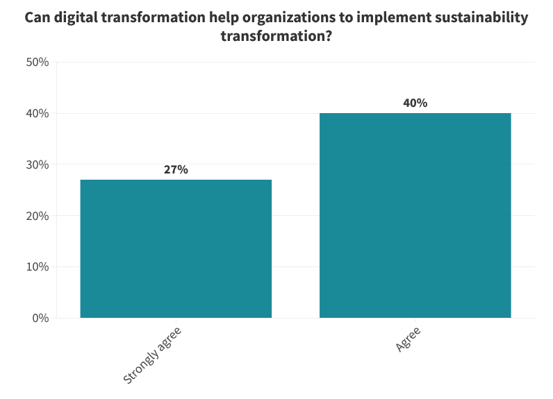 Survey conducted on 1714 leaders from Australia, China, France, Germany, Japan, Singapore, Spain, the UK, and the U.S. about digital transformation and sustainability.