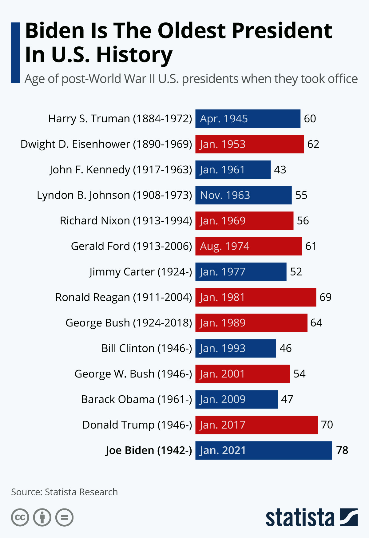 Infographic: Biden Is The Oldest President In U.S. History | Statista