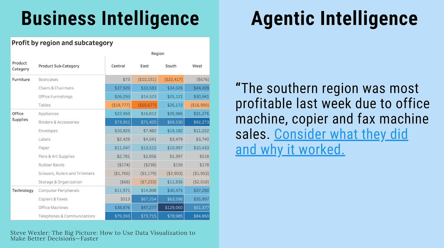 business vs agentic intelligence