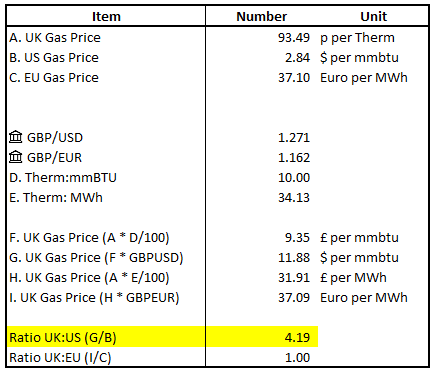 UK and European gas prices four times those of the US