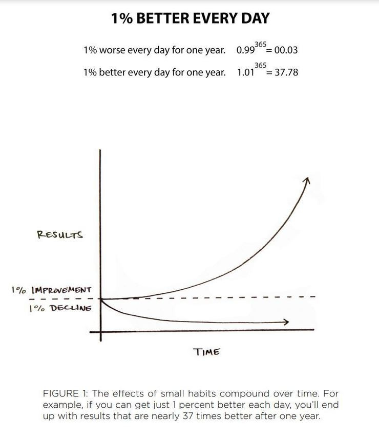 The 1 percent graph - Book Summary - Atomic Habits