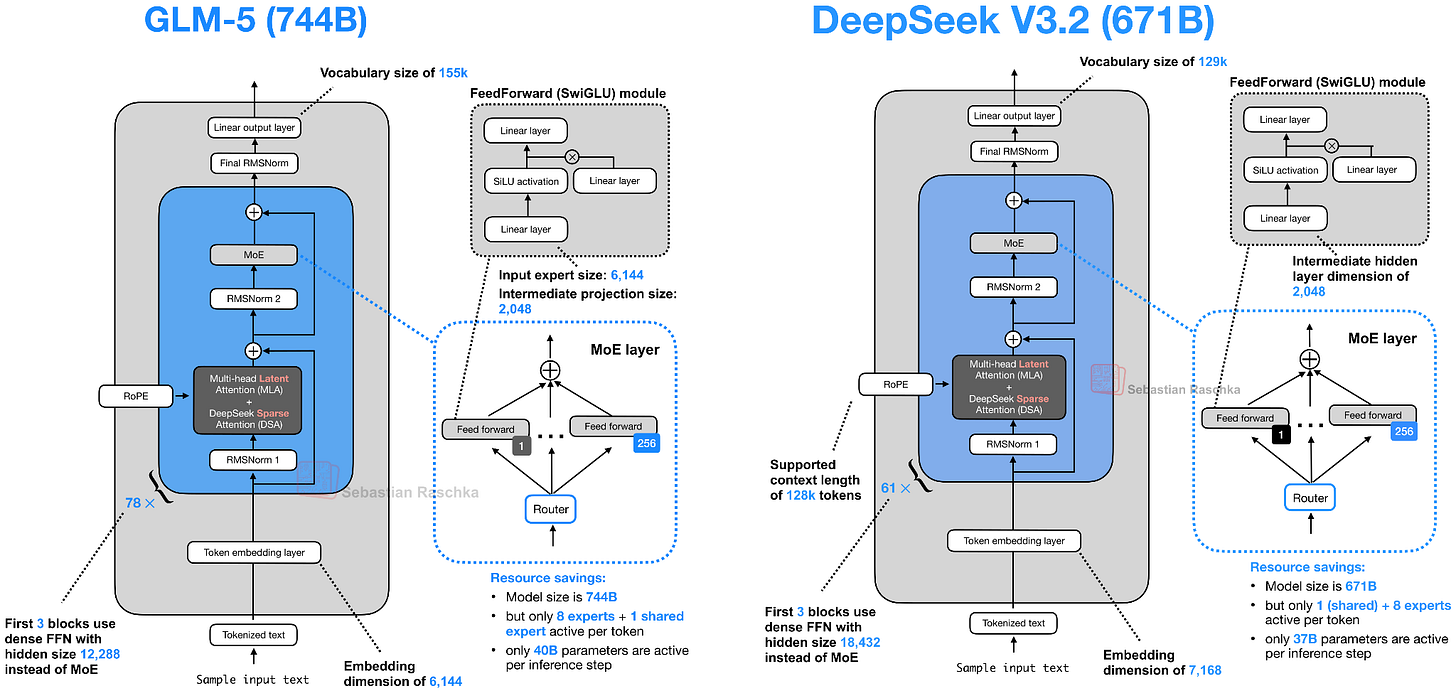 GLM-5 vs DeepSeek V3.2