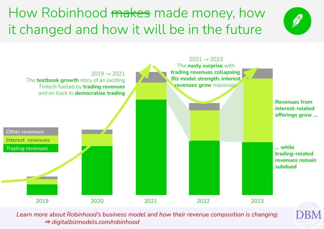 Robinhood's (Almost one dozen) revenue models — DigitalBizModels