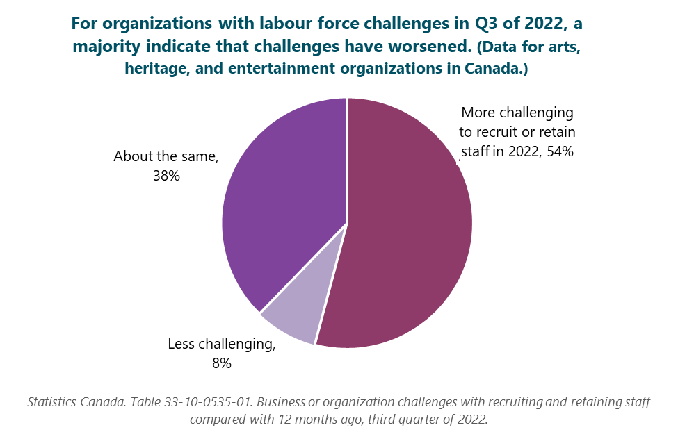 Bar graph: For organizations with labour force challenges in Q3 of 2022, a majority indicate that challenges have worsened. (Data for organizations in the arts, heritage, and entertainment in Canada.) More challenging to recruit or retain staff in 2022: 54%.  Less challenging: 8%.  About the same: 38%.  Source: Statistics Canada. Table 33-10-0535-01. Business or organization challenges with recruiting and retaining staff compared with 12 months ago, third quarter of 2022.