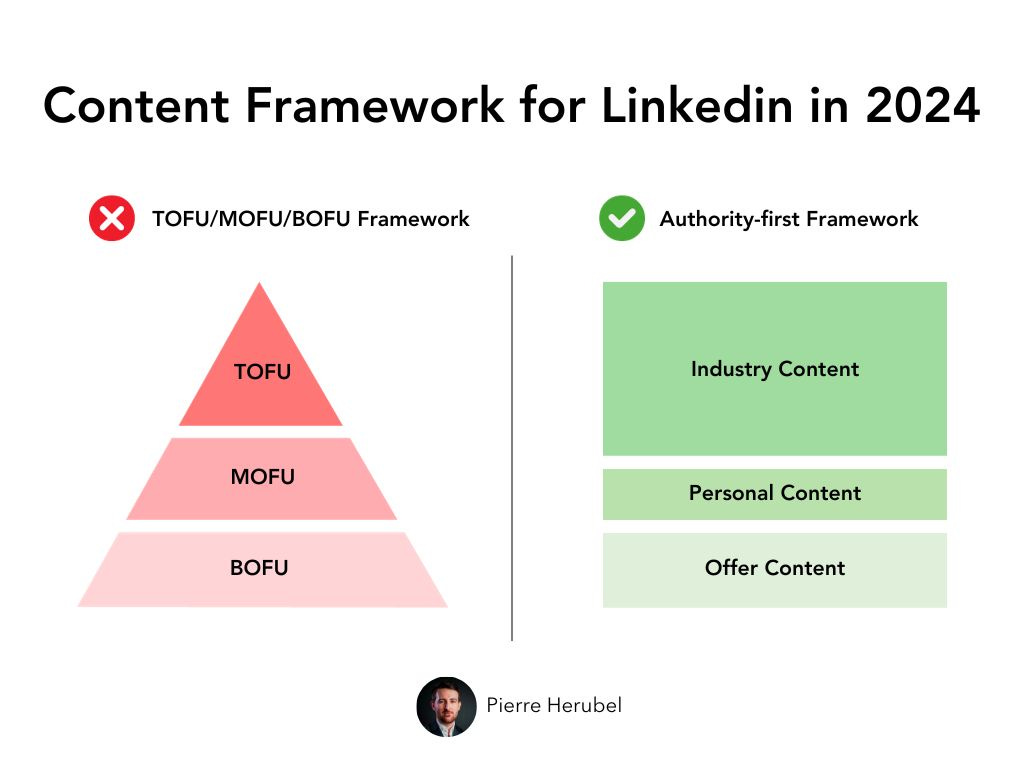 How to Write Linkedin Posts for a B2B Business (with 5 examples)