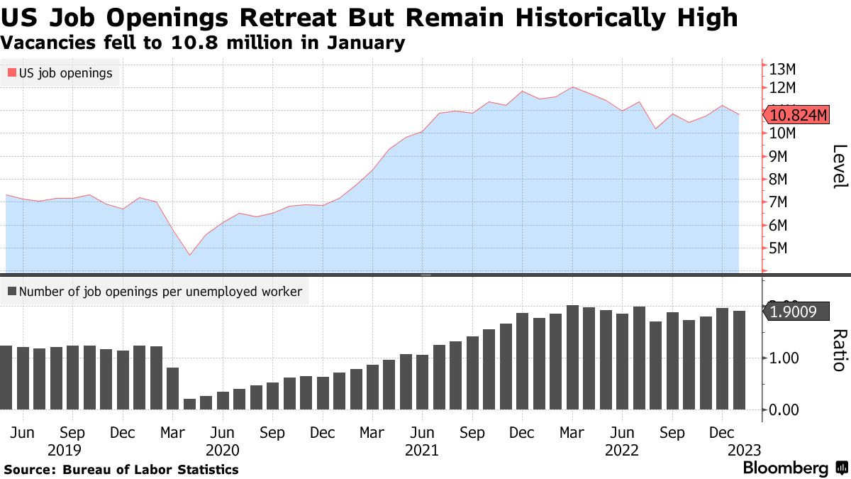 US Job Openings Retreat But Remain Historically High | Vacancies fell to 10.8 million in January
