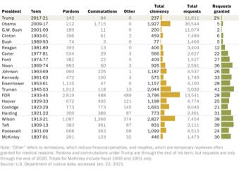 Pew Research Center, Presidential Clemency Actions