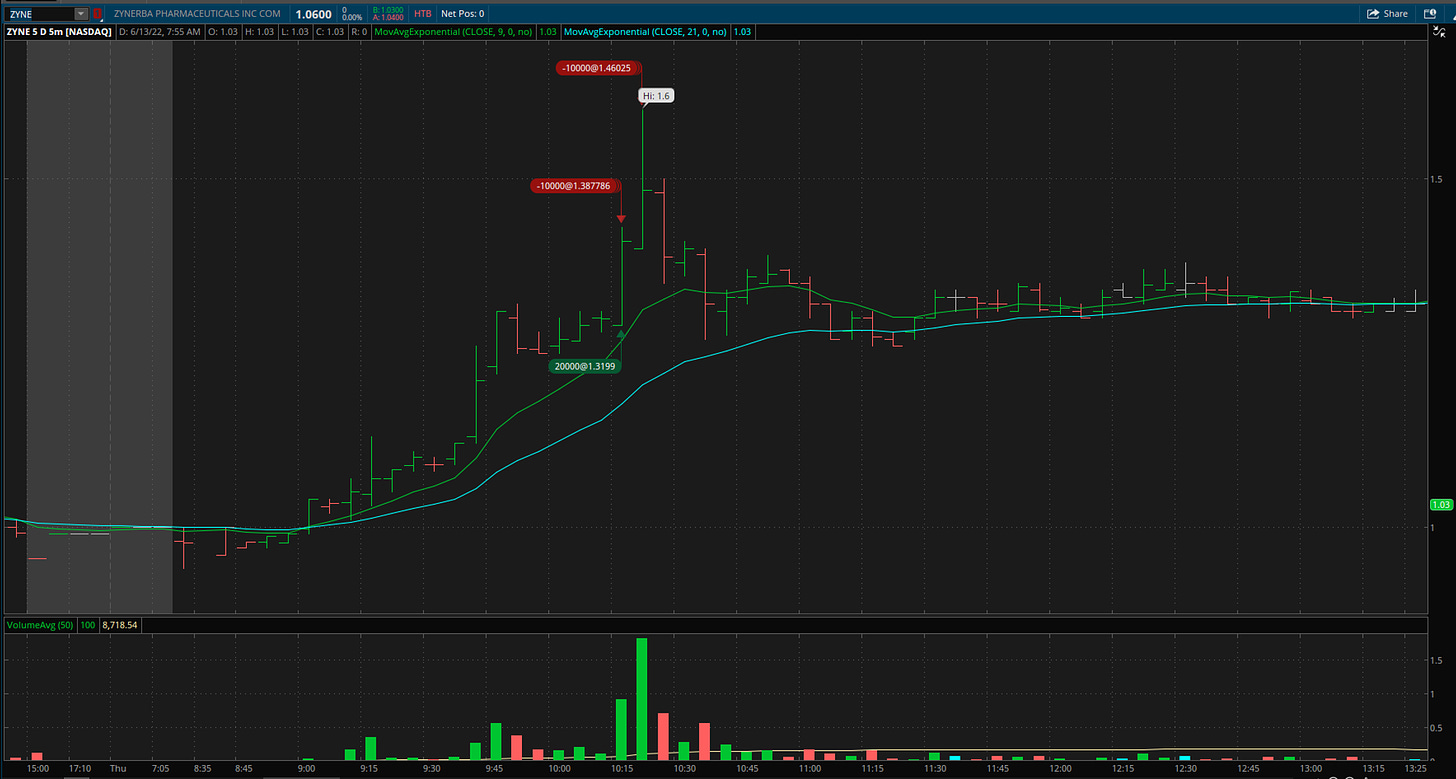 $ZYNE - 5 Minute Chart