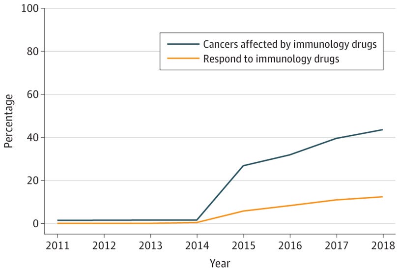 Percentage of US Patients With Cancer Who May Benefit From and Respond to Checkpoint Inhibitor Immunology Drugs (2011-2018)