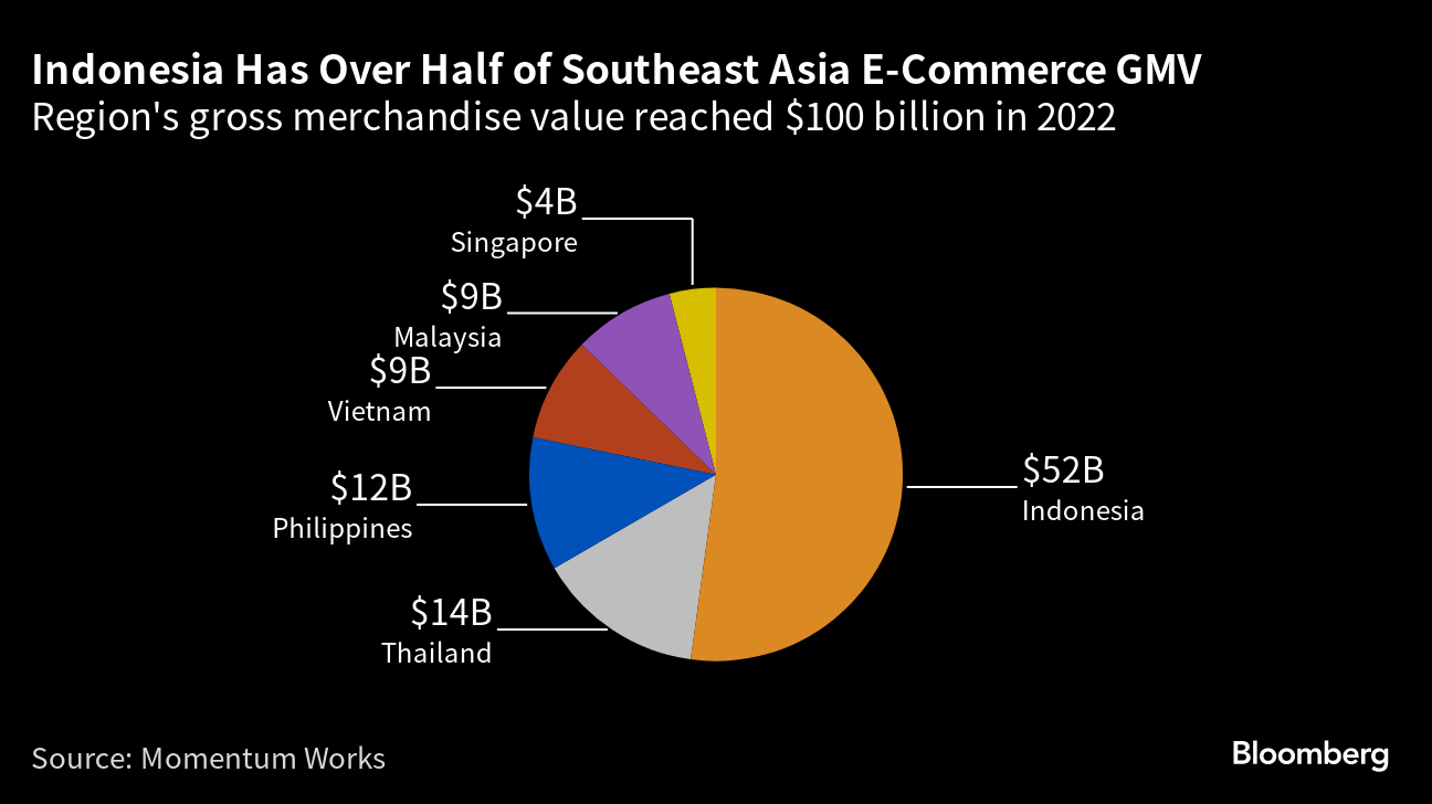 TikTok Shop Emerges as Amazon Rival, Powered by Indonesian Boom - Bloomberg