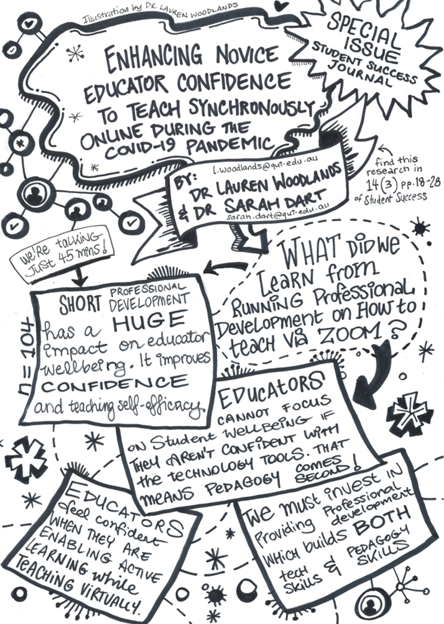 A drawing symbolising the main points from the research paper on supporting educators to develop online teaching confidence during the pandemic