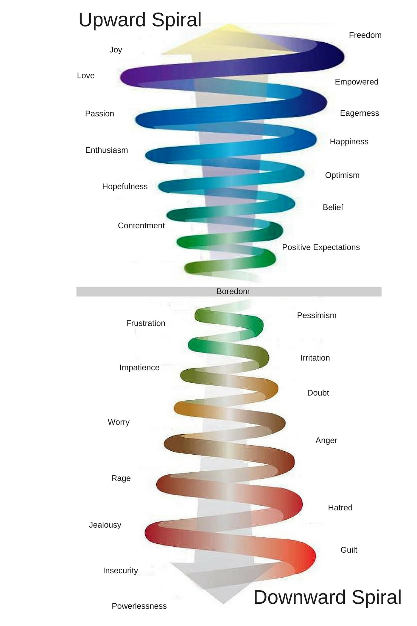 The Vibration Hierarchy of Feelings | by Rose Goldberg | Change Your Mind  Change Your Life | Medium