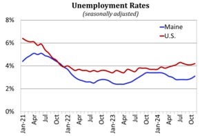 unemployment rates