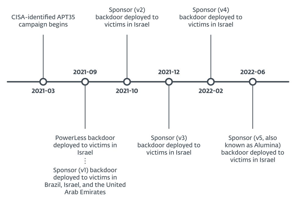 Figure 1. Timeline of the Sponsoring Access campaign