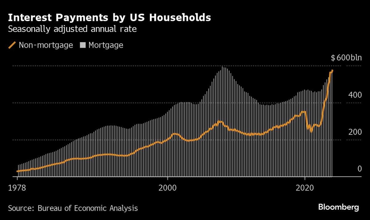 Americans Now Pay as Much Interest on Other Debt as on Mortgages
