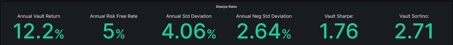 Lyra ETH market making vault annualized performance arbitrum Sharpe ratio